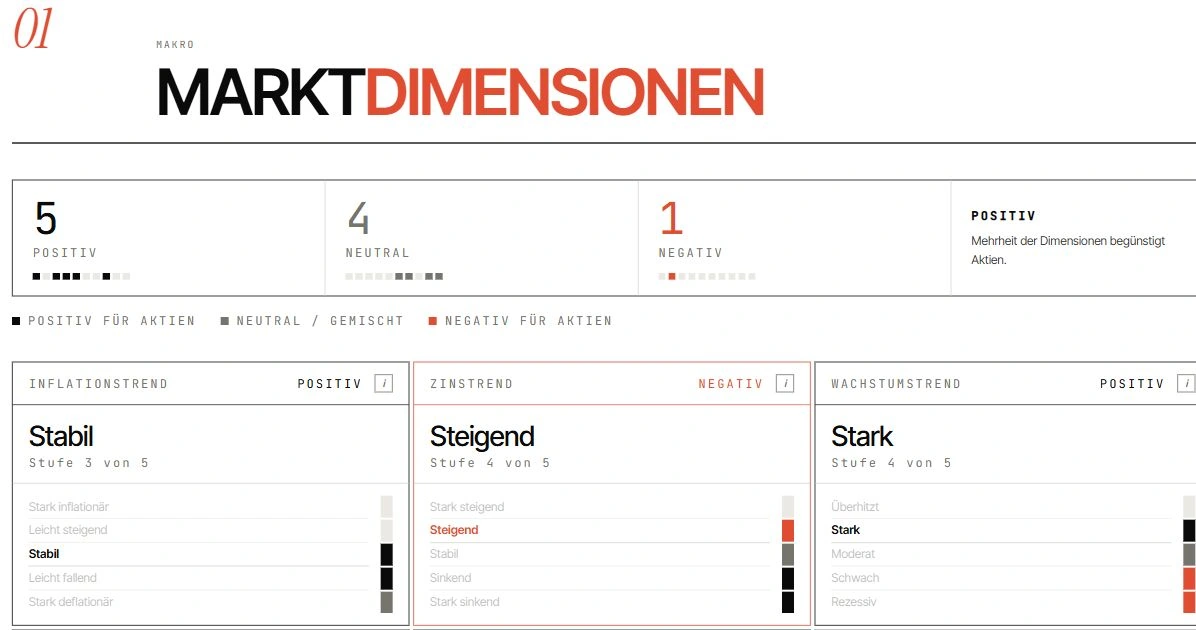 Evident Invest: market dimensions overview showing inflation, interest-rate and growth trends.